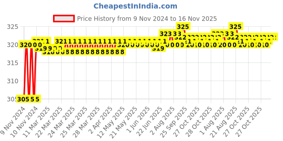 moglix.com BM3 5207 ZZ/2RS Chrome Steel Angular Contact Ball Bearing, 35x72x27 mm bm3 Price History Graph from 9 Nov 2024 to 16 Nov 2025