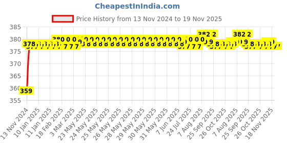 moglix.com BM3 5208 TN Chrome Steel Angular Contact Ball Bearing, 40x80x30.2 mm bm3 Price History Graph from 13 Nov 2024 to 18 Nov 2025