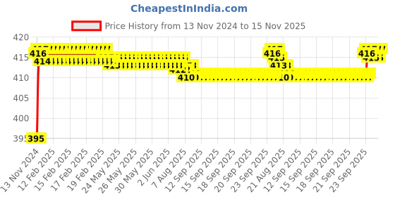 moglix.com BM3 5209 ZZ/2RS Chrome Steel Angular Contact Ball Bearing, 45x85x30.2 mm bm3 Price History Graph from 13 Nov 2024 to 15 Nov 2025