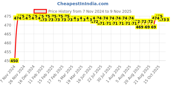 moglix.com BM3 5210 TN Chrome Steel Angular Contact Ball Bearing, 50x90x30.2 mm bm3 Price History Graph from 7 Nov 2024 to 8 Nov 2025