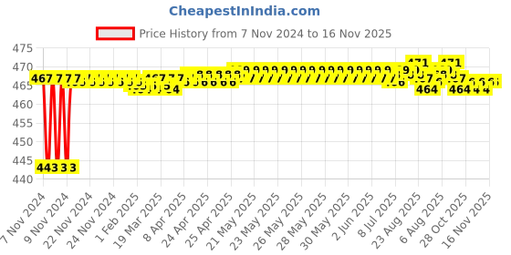 moglix.com BM3 5210 ZZ/2RS Chrome Steel Angular Contact Ball Bearing, 50x90x30.2 mm bm3 Price History Graph from 7 Nov 2024 to 16 Nov 2025