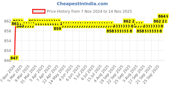 moglix.com BM3 5212 TN Chrome Steel Angular Contact Ball Bearing, 60x110x36.5 mm bm3 Price History Graph from 7 Nov 2024 to 14 Nov 2025