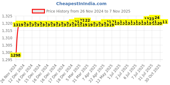 moglix.com BM3 5214 ZZ/2RS Chrome Steel Angular Contact Ball Bearing, 70x125x39.7 mm bm3 Price History Graph from 26 Nov 2024 to 7 Nov 2025