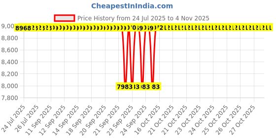 moglix.com BM3 52x110x43mm Chrome Steel Thrust Ball Bearing, 51410 (Pack of 10) bm3 Price History Graph from 24 Jul 2025 to 4 Nov 2025
