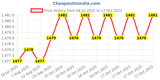 moglix.com BM3 52x42x19mm Chrome Steel Angular Contact Ball Bearing, 5302 TN (Pack of 10) bm3 Price History Graph from 18 Jul 2025 to 17 Oct 2025