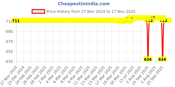moglix.com BM3 52x42x19mm Chrome Steel Angular Contact Ball Bearing, 5302 TN (Pack of 5) bm3 Price History Graph from 27 Nov 2024 to 17 Nov 2025