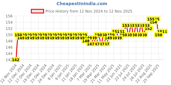 moglix.com BM3 5302 TN Chrome Steel Angular Contact Ball Bearing, 52x42x19 mm bm3 Price History Graph from 12 Nov 2024 to 12 Nov 2025