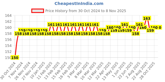 moglix.com BM3 5302 ZZ/2RS Chrome Steel Angular Contact Ball Bearing, 15x42x19 mm bm3 Price History Graph from 30 Oct 2024 to 7 Nov 2025
