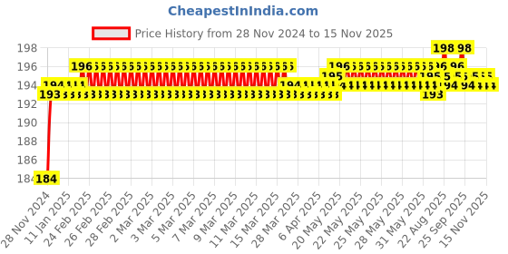 moglix.com BM3 5304 TN Chrome Steel Angular Contact Ball Bearing, 20x52x22.2 mm bm3 Price History Graph from 28 Nov 2024 to 15 Nov 2025
