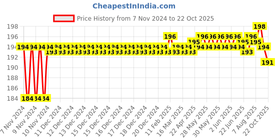 moglix.com BM3 5304 ZZ/2RS Chrome Steel Angular Contact Ball Bearing, 20x52x22.2 mm bm3 Price History Graph from 7 Nov 2024 to 22 Oct 2025