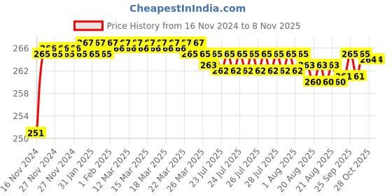 moglix.com BM3 5305 TN Chrome Steel Angular Contact Ball Bearing, 25x62x25.4 mm bm3 Price History Graph from 16 Nov 2024 to 6 Nov 2025