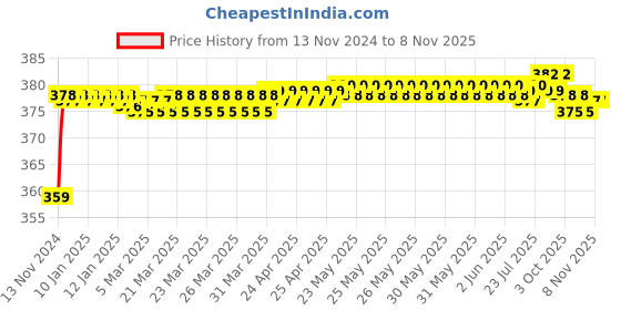 moglix.com BM3 5306 ZZ/2RS Chrome Steel Angular Contact Ball Bearing, 30x72x30.2 mm bm3 Price History Graph from 13 Nov 2024 to 7 Nov 2025