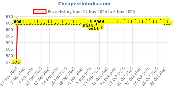 moglix.com BM3 5308 TN Chrome Steel Angular Contact Ball Bearing, 40x90x36.5 mm bm3 Price History Graph from 17 Nov 2024 to 6 Nov 2025
