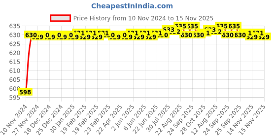 moglix.com BM3 5308 ZZ/2RS Chrome Steel Angular Contact Ball Bearing, 40x90x36.5 mm bm3 Price History Graph from 10 Nov 2024 to 15 Nov 2025