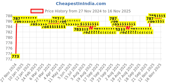 moglix.com BM3 5309 TN Chrome Steel Angular Contact Ball Bearing, 45x100x39.7 mm bm3 Price History Graph from 27 Nov 2024 to 15 Nov 2025