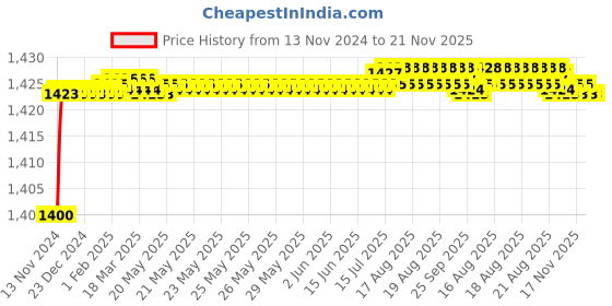moglix.com BM3 5311 TN Chrome Steel Angular Contact Ball Bearing, 55x120x49.2 mm bm3 Price History Graph from 13 Nov 2024 to 21 Nov 2025