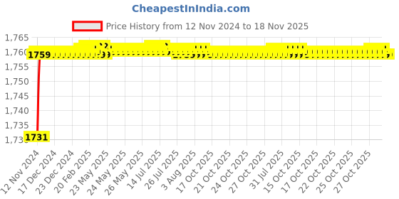 moglix.com BM3 5312 TN Chrome Steel Angular Contact Ball Bearing, 60x130x54 mm bm3 Price History Graph from 12 Nov 2024 to 16 Nov 2025