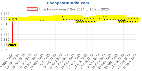 moglix.com BM3 5314 TN Chrome Steel Angular Contact Ball Bearing, 70x150x63.5 mm bm3 Price History Graph from 7 Nov 2024 to 16 Nov 2025