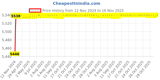 moglix.com BM3 5316 TN Chrome Steel Angular Contact Ball Bearing, 75x160x68.3 mm bm3 Price History Graph from 12 Nov 2024 to 16 Nov 2025