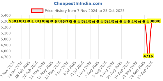 moglix.com BM3 55x100x21mm Chrome Steel Cylindrical Roller Bearing, N-211 (Pack of 10) bm3 Price History Graph from 7 Nov 2024 to 24 Oct 2025