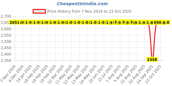moglix.com BM3 55x100x21mm Chrome Steel Cylindrical Roller Bearing, N-211 (Pack of 5) bm3 Price History Graph from 7 Nov 2024 to 23 Oct 2025
