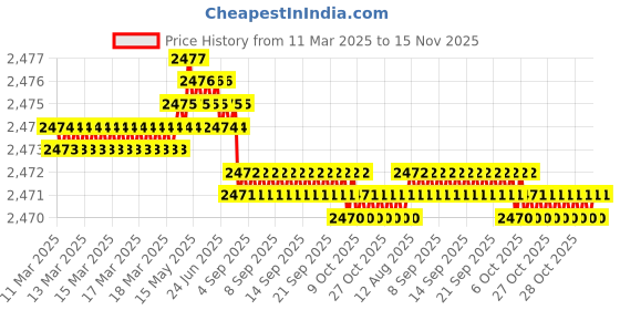 moglix.com BM3 55x100x21mm Chrome Steel Cylindrical Roller Bearing, NJ/NU-211 (Pack of 5) bm3 Price History Graph from 11 Mar 2025 to 15 Nov 2025