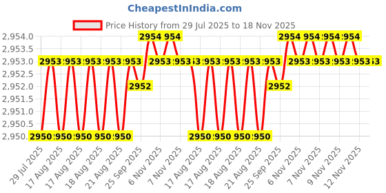moglix.com BM3 55x100x25mm Chrome Steel Self Aligning Ball Bearing, 2211/K-2RS (Pack of 5) bm3 Price History Graph from 29 Jul 2025 to 17 Nov 2025