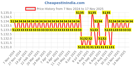 moglix.com BM3 55x100x25mm Chrome Steel Spherical Roller Bearing, 22211/KCCW33C3 (Pack of 10) bm3 Price History Graph from 7 Nov 2024 to 16 Nov 2025