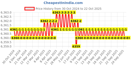moglix.com BM3 55x100x25mm Chrome Steel Spherical Roller Bearing, 22211/KMBW33C3 (Pack of 10) bm3 Price History Graph from 30 Oct 2024 to 22 Oct 2025