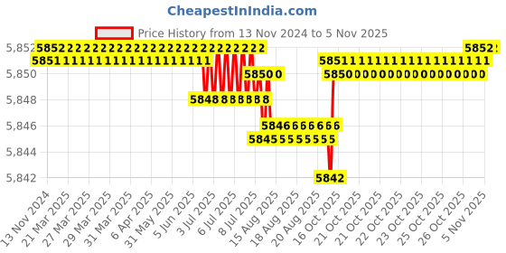 moglix.com BM3 55x100x33.3 mm Chrome Steel Angular Contact Ball Bearing, 5211 TN (Pack of 10) bm3 Price History Graph from 13 Nov 2024 to 4 Nov 2025