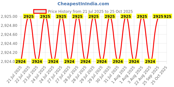 moglix.com BM3 55x100x33.3 mm Chrome Steel Angular Contact Ball Bearing, 5211 TN (Pack of 5) bm3 Price History Graph from 21 Jul 2025 to 24 Oct 2025