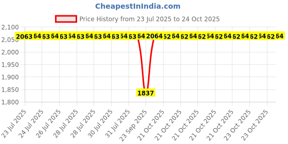 moglix.com BM3 55x120x29 mm Chrome Steel Deep Groove Ball Bearing, 6311 (Pack of 5) bm3 Price History Graph from 23 Jul 2025 to 22 Oct 2025