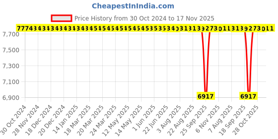 moglix.com BM3 55x120x29 mm Chrome Steel Spherical Roller Bearing, 21311 CCW33C3 (Pack of 10) bm3 Price History Graph from 30 Oct 2024 to 17 Nov 2025