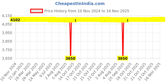 moglix.com BM3 55x120x29mm Chrome Steel Angular Contact Ball Bearing, 7311 B (Pack of 5) bm3 Price History Graph from 10 Nov 2024 to 16 Nov 2025
