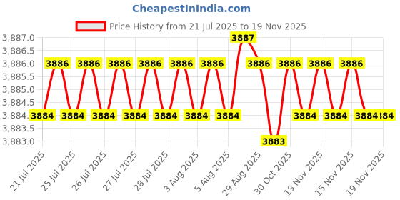 moglix.com BM3 55x120x29mm Chrome Steel Cylindrical Roller Bearing, NJ/NU-311 (Pack of 5) bm3 Price History Graph from 21 Jul 2025 to 18 Nov 2025