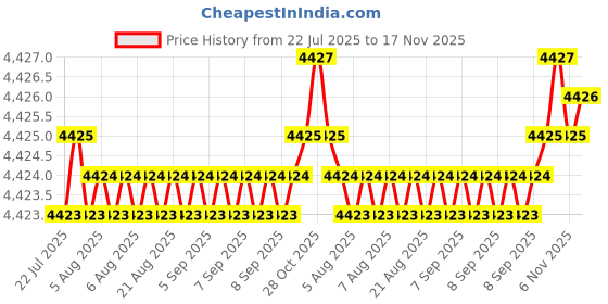 moglix.com BM3 55x120x29mm Chrome Steel Deep Groove Ball Bearing, 6311-ZZ/2RS (Pack of 10) bm3 Price History Graph from 22 Jul 2025 to 17 Nov 2025