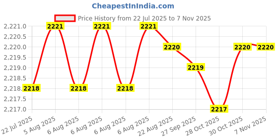 moglix.com BM3 55x120x43mm Chrome Steel Self Aligning Ball Bearing, 1211 TN/K (Pack of 5) bm3 Price History Graph from 22 Jul 2025 to 6 Nov 2025