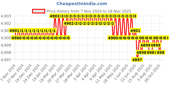moglix.com BM3 55x120x43mm Chrome Steel Spherical Roller Bearing, 22311/KCCW33C3 (Pack of 5) bm3 Price History Graph from 7 Nov 2024 to 17 Nov 2025