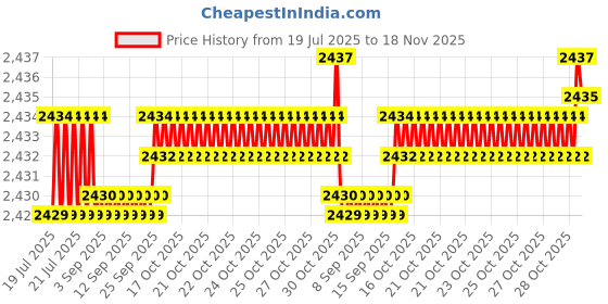 moglix.com BM3 55x140x33mm Chrome Steel Deep Groove Ball Bearing, 6811 2RS  (Pack of 10) bm3 Price History Graph from 19 Jul 2025 to 18 Nov 2025
