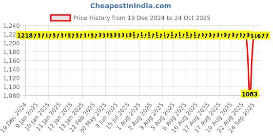moglix.com BM3 55x140x33mm Chrome Steel Deep Groove Ball Bearing, 6811 2RS(Pack of 5) bm3 Price History Graph from 19 Dec 2024 to 24 Oct 2025