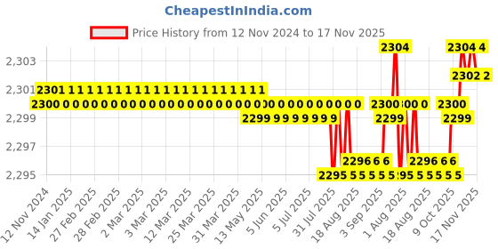 moglix.com BM3 55x80x13 mm Chrome Steel Deep Groove Ball Bearing, 6911 2RS (Pack of 10) bm3 Price History Graph from 12 Nov 2024 to 17 Nov 2025