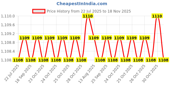 moglix.com BM3 55x80x13 mm Chrome Steel Deep Groove Ball Bearing, 6911 2RS (Pack of 5) bm3 Price History Graph from 22 Jul 2025 to 18 Nov 2025