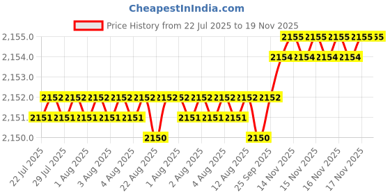 moglix.com BM3 55x80x13mm Chrome Steel Deep Groove Ball Bearing, 6911-ZZ  (Pack of 10) bm3 Price History Graph from 22 Jul 2025 to 18 Nov 2025