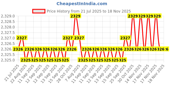 moglix.com BM3 55x90x11 mm Chrome Steel Deep Groove Ball Bearing, 16011 (Pack of 10) bm3 Price History Graph from 21 Jul 2025 to 18 Nov 2025