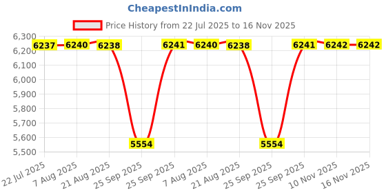 moglix.com BM3 55x90x18 mm Chrome Steel Angular Contact Ball Bearing, 7011 TN (Pack of 10) bm3 Price History Graph from 22 Jul 2025 to 16 Nov 2025