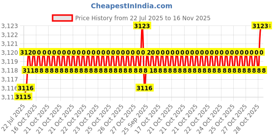 moglix.com BM3 55x90x18 mm Chrome Steel Angular Contact Ball Bearing, 7011 TN (Pack of 5) bm3 Price History Graph from 22 Jul 2025 to 16 Nov 2025