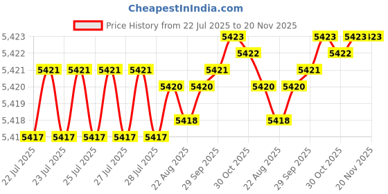 moglix.com BM3 55x90x18mm Chrome Steel Angular Contact Ball Bearing, 7011 B (Pack of 10) bm3 Price History Graph from 22 Jul 2025 to 19 Nov 2025