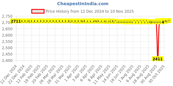 moglix.com BM3 55x90x18mm Chrome Steel Angular Contact Ball Bearing, 7011 B (Pack of 5) bm3 Price History Graph from 12 Dec 2024 to 9 Nov 2025