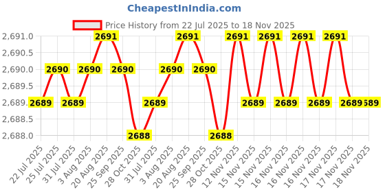 moglix.com BM3 55x90x25mm Chrome Steel Thrust Ball Bearing, 51211 (Pack of 10) bm3 Price History Graph from 22 Jul 2025 to 18 Nov 2025