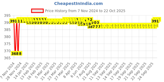 moglix.com BM3 5O-KW Chrome Steel Tapered Roller Bearing, 50x72x15 mm bm3 Price History Graph from 7 Nov 2024 to 22 Oct 2025